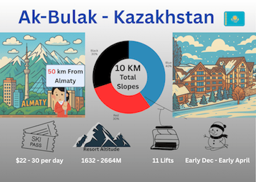 Ak-Bulak, A Ski Resort near Almaty