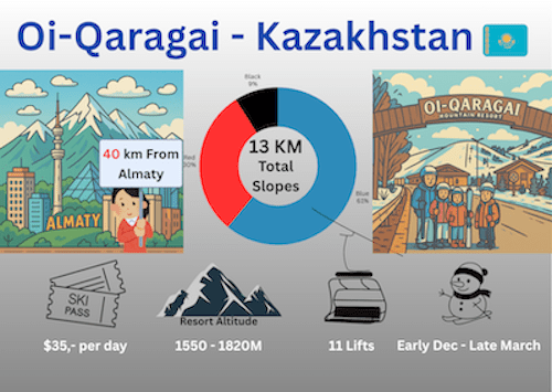 Oi-Qaragai, Best Ski Resort for Beginners in Kazakhstan