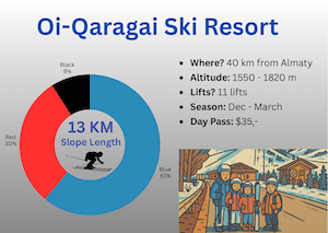 Oi-Qaragai Ski Resort Info KZ