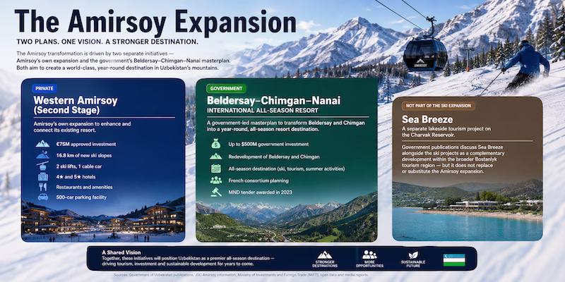Amirsoy Expansion ski resort project in Uzbekistan