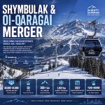 Shymbulak Oi-Qaragai merger