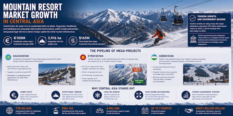 invest in ski resorts central asia