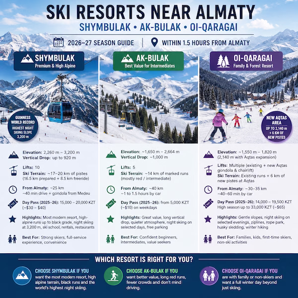 Ski resorts near Almaty
